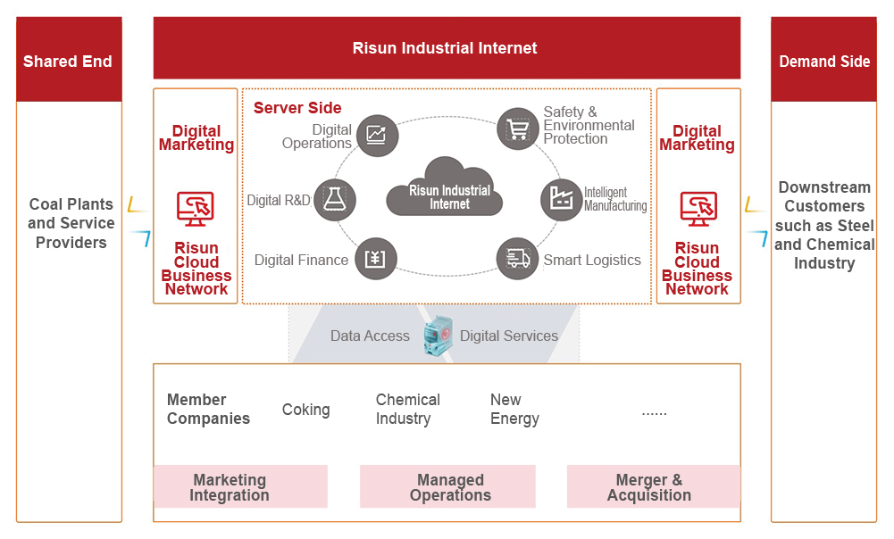 Digital and Intelligence Innovation