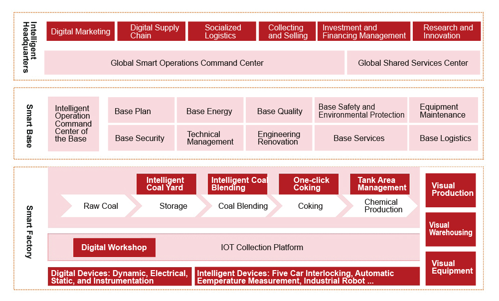 Digital Intelligence Development Strategy