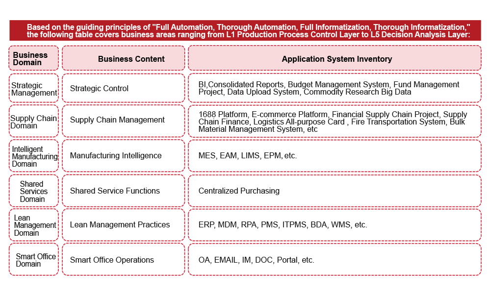 Build an information-based operation and management platform